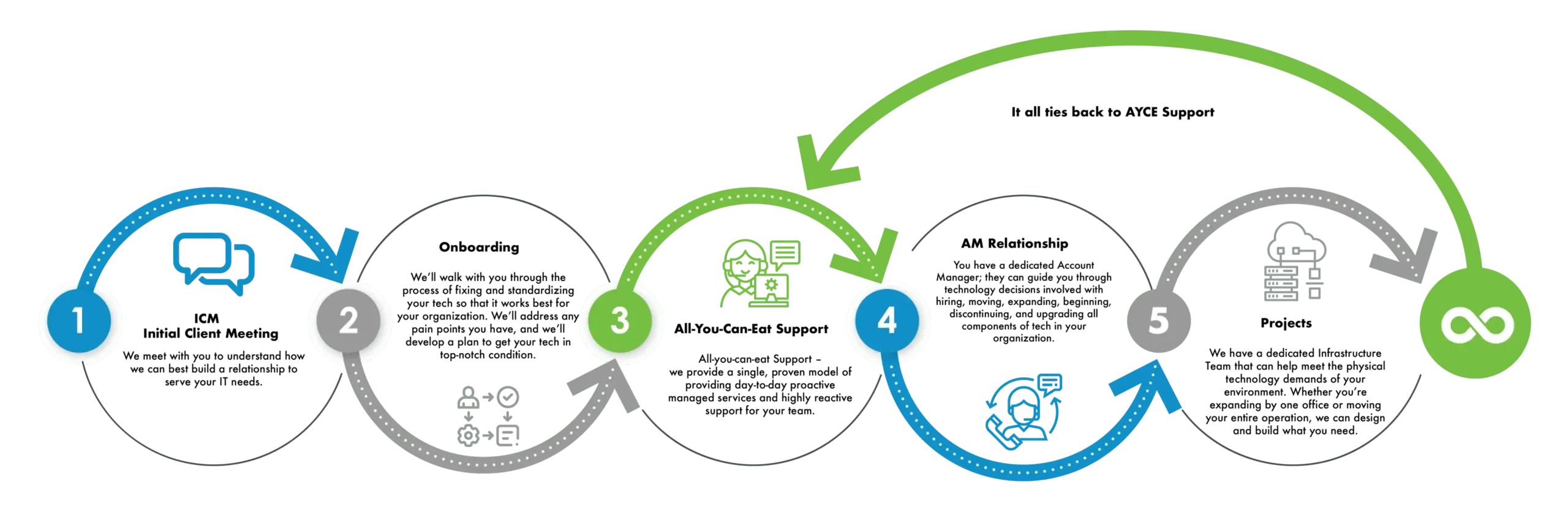 Allevia-Proven-Process1 IT managed services process, it services knoxville